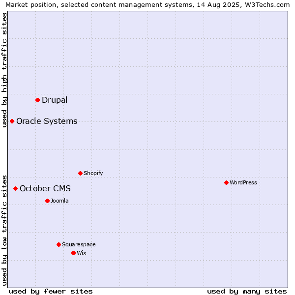 Market position of Drupal vs. October CMS vs. Oracle Systems