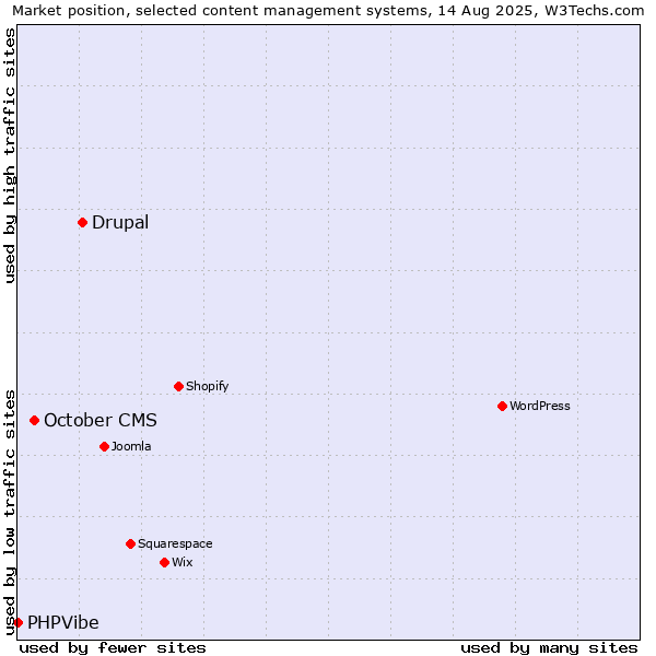 Market position of Drupal vs. October CMS vs. PHPVibe