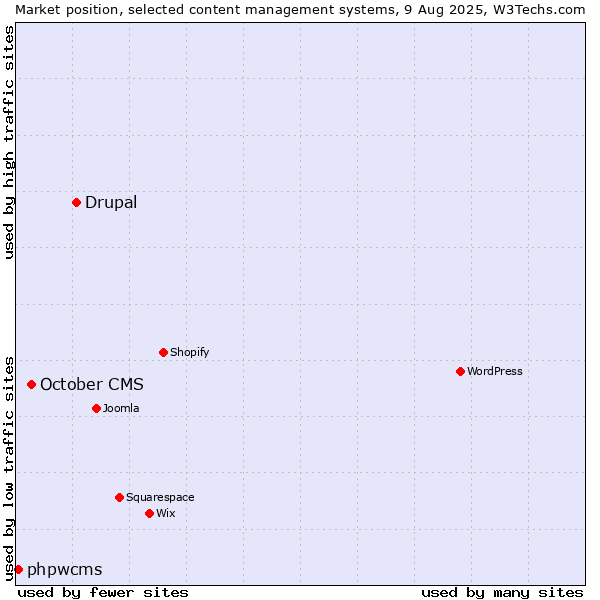 Market position of Drupal vs. October CMS vs. phpwcms