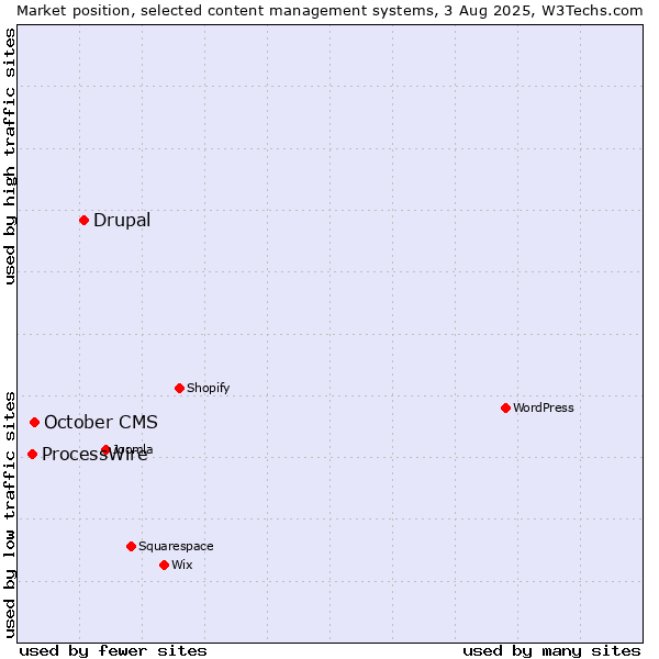 Market position of Drupal vs. October CMS vs. ProcessWire