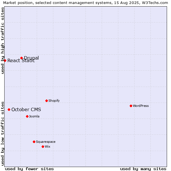 Market position of Drupal vs. October CMS vs. React Static