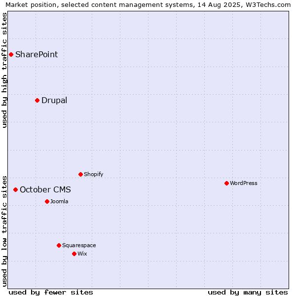 Market position of Drupal vs. October CMS vs. SharePoint