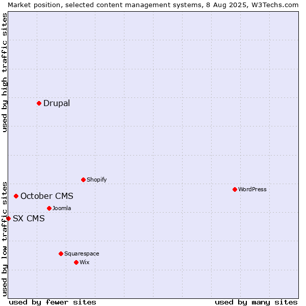 Market position of Drupal vs. October CMS vs. SX CMS