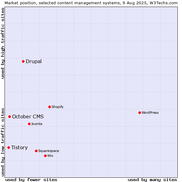 Market position of Drupal vs. October CMS vs. Tistory