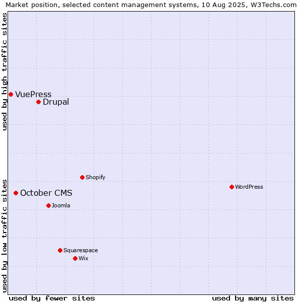 Market position of Drupal vs. October CMS vs. VuePress