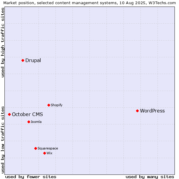 Market position of WordPress vs. Drupal vs. October CMS