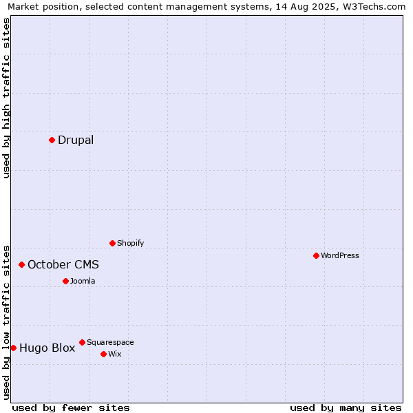 Market position of Drupal vs. October CMS vs. Hugo Blox