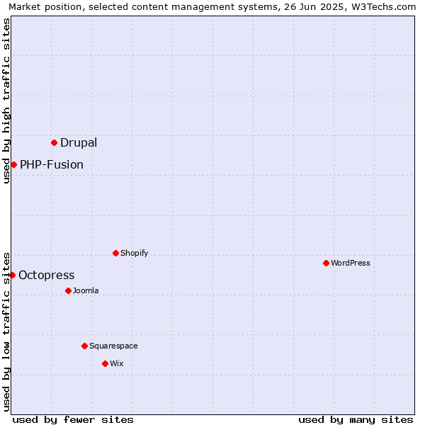 Market position of Drupal vs. PHP-Fusion vs. Octopress
