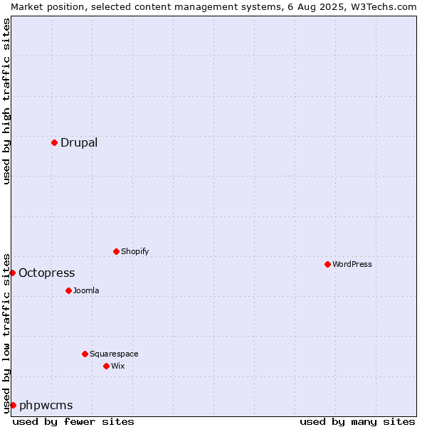 Market position of Drupal vs. phpwcms vs. Octopress