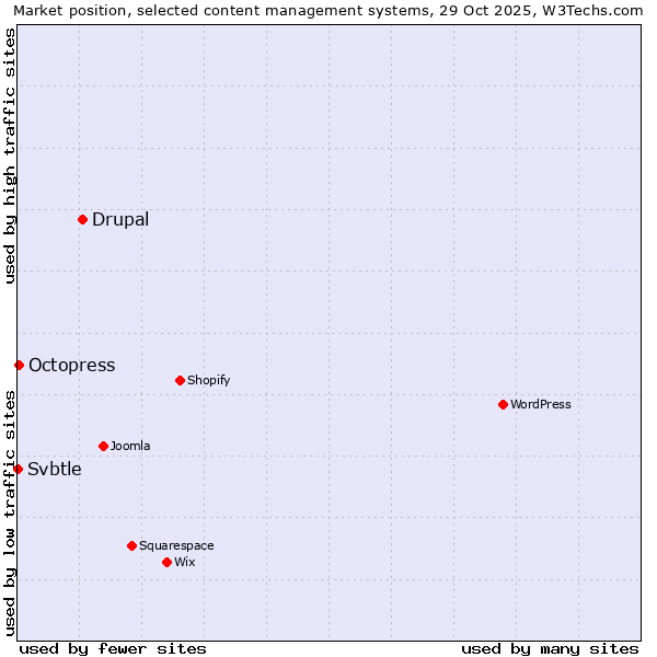 Market position of Drupal vs. Octopress vs. Svbtle