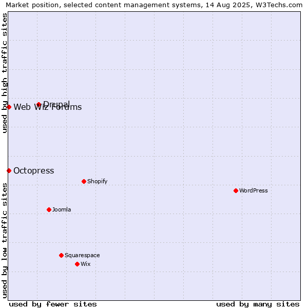 Market position of Drupal vs. Octopress vs. Web Wiz Forums