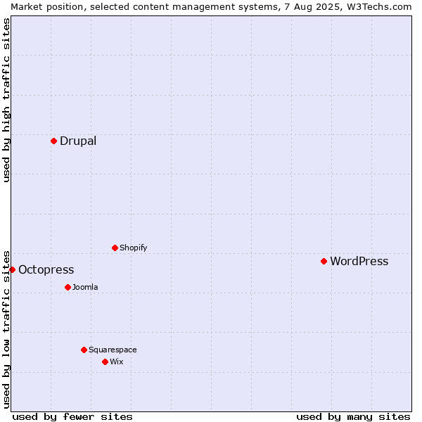 Market position of WordPress vs. Drupal vs. Octopress