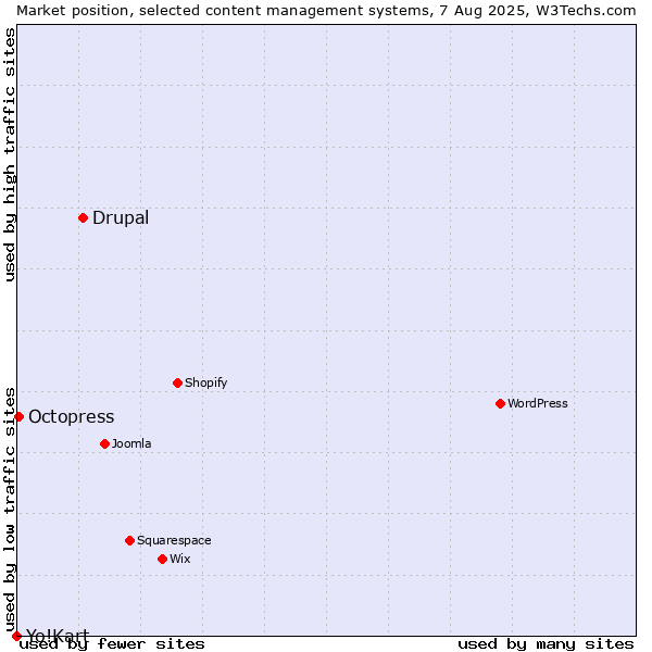 Market position of Drupal vs. Octopress vs. Yo!Kart
