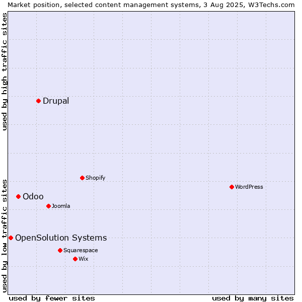 Market position of Drupal vs. Odoo vs. OpenSolution Systems