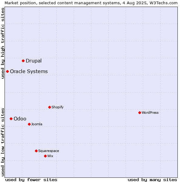 Market position of Drupal vs. Odoo vs. Oracle Systems