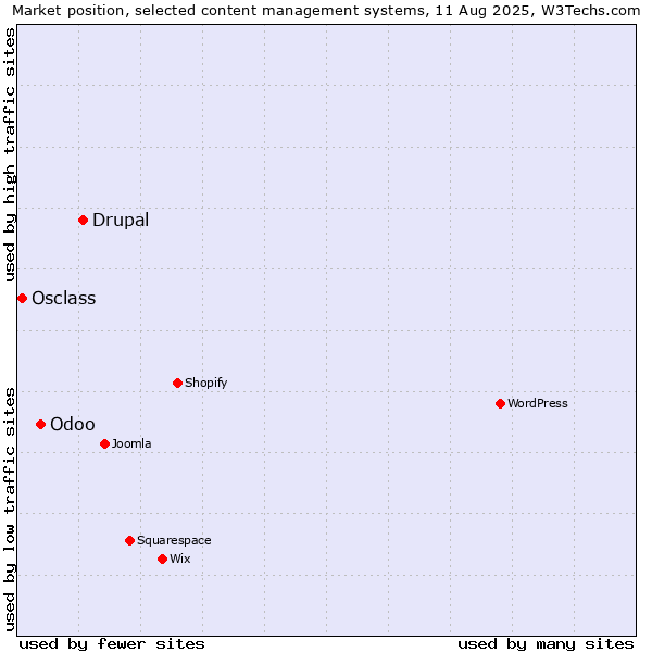 Market position of Drupal vs. Odoo vs. Osclass