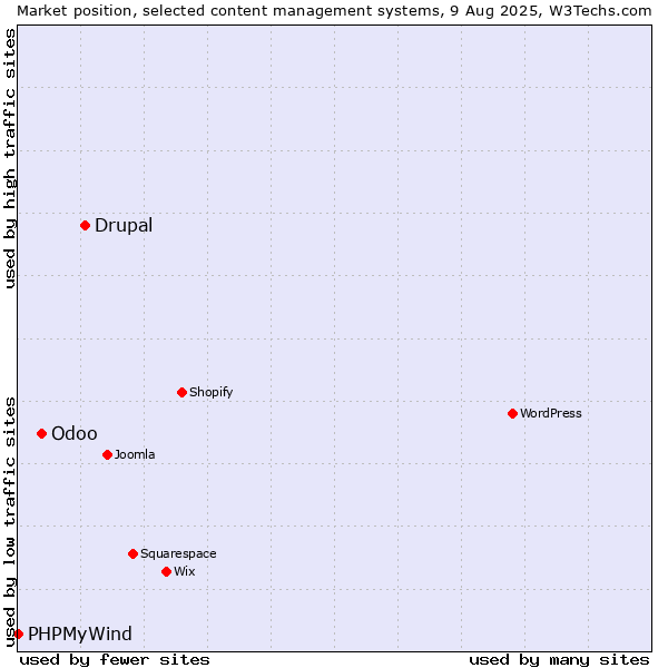 Market position of Drupal vs. Odoo vs. PHPMyWind