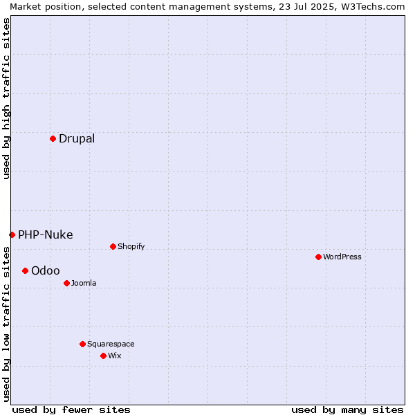 Market position of Drupal vs. Odoo vs. PHP-Nuke