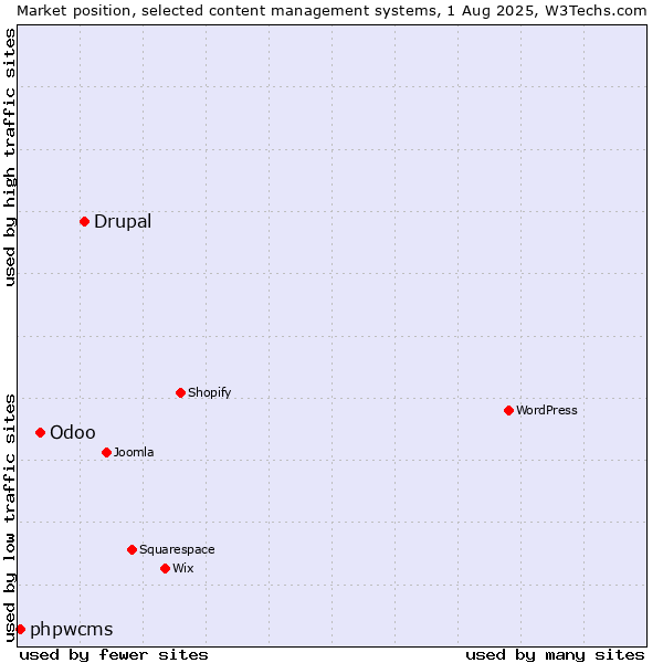 Market position of Drupal vs. Odoo vs. phpwcms