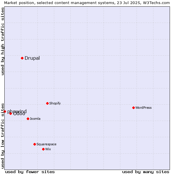 Market position of Drupal vs. Odoo vs. phpwind