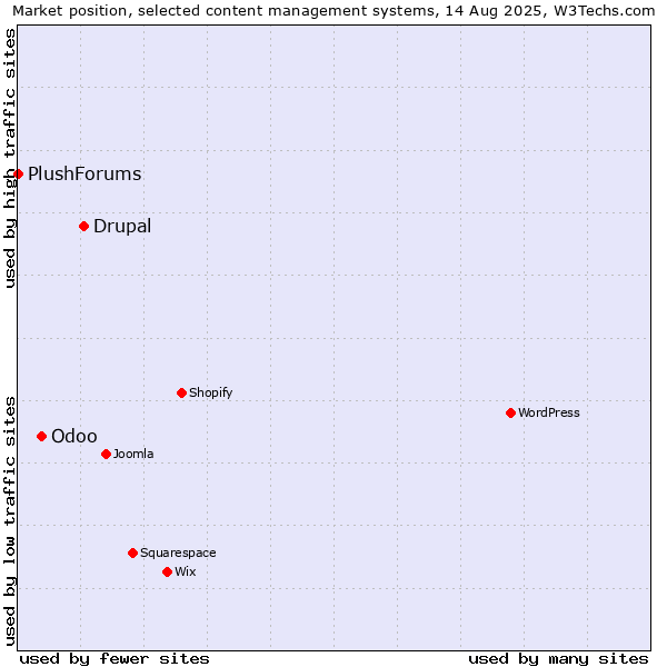 Market position of Drupal vs. Odoo vs. PlushForums