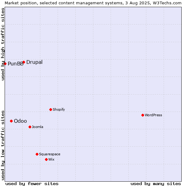 Market position of Drupal vs. Odoo vs. PunBB