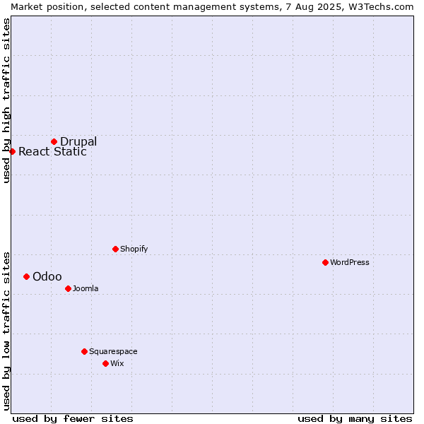 Market position of Drupal vs. Odoo vs. React Static
