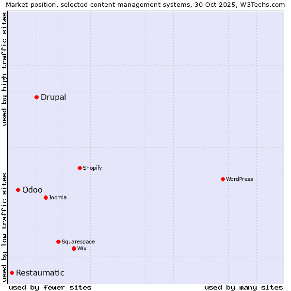 Market position of Drupal vs. Odoo vs. Restaumatic