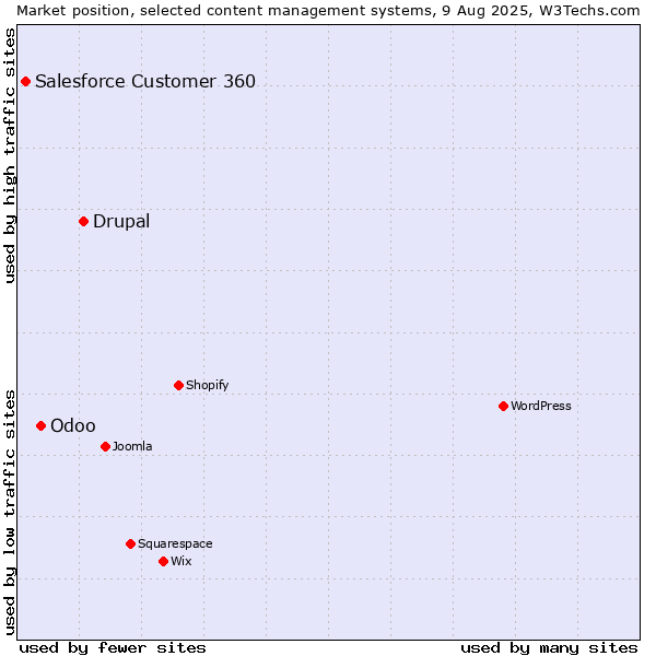 Market position of Drupal vs. Odoo vs. Salesforce Customer 360