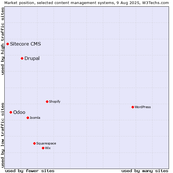 Market position of Drupal vs. Odoo vs. Sitecore CMS