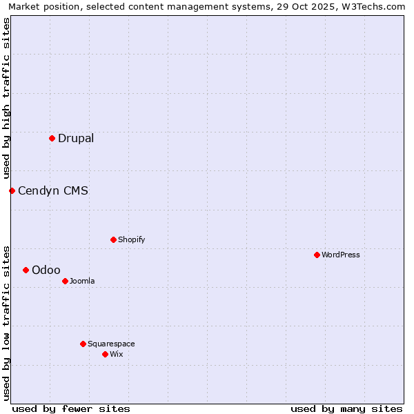 Market position of Drupal vs. Odoo vs. Cendyn CMS