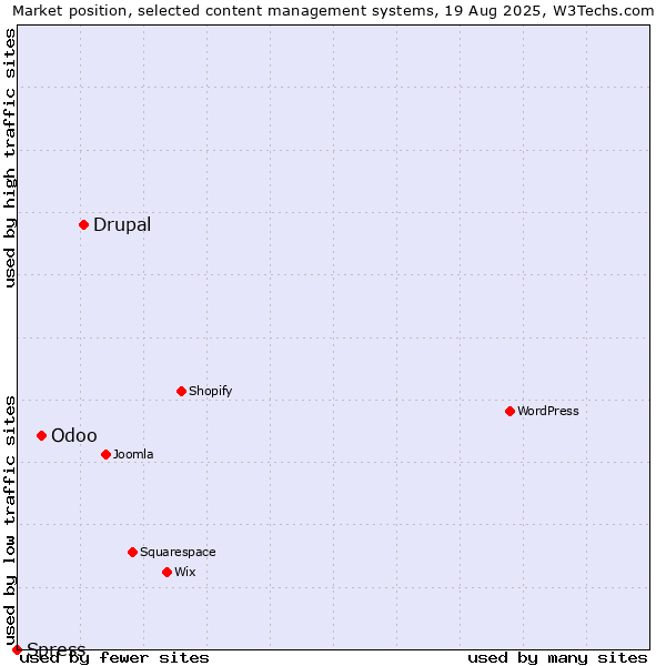 Market position of Drupal vs. Odoo vs. Spress