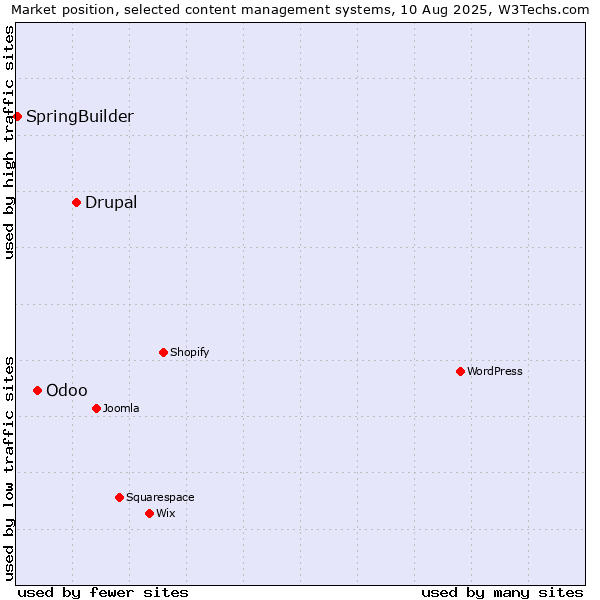Market position of Drupal vs. Odoo vs. SpringBuilder