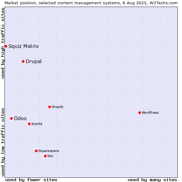 Market position of Drupal vs. Odoo vs. Squiz Matrix