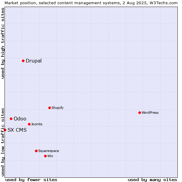 Market position of Drupal vs. Odoo vs. SX CMS