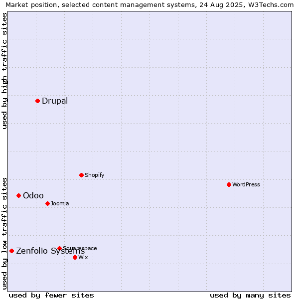 Market position of Drupal vs. Odoo vs. Zenfolio Systems
