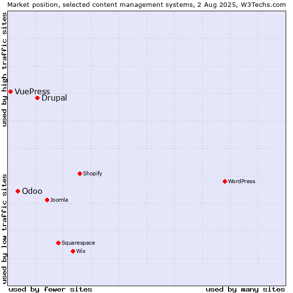 Market position of Drupal vs. Odoo vs. VuePress