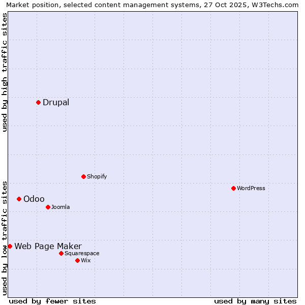Market position of Drupal vs. Odoo vs. Web Page Maker