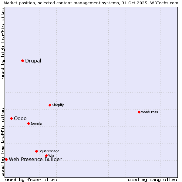 Market position of Drupal vs. Odoo vs. Web Presence Builder