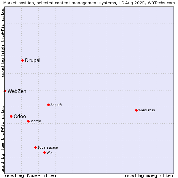 Market position of Drupal vs. Odoo vs. WebZen