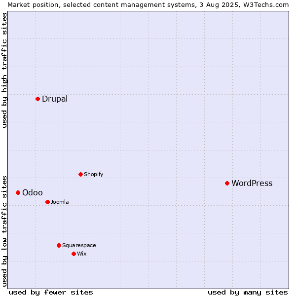 Market position of WordPress vs. Drupal vs. Odoo