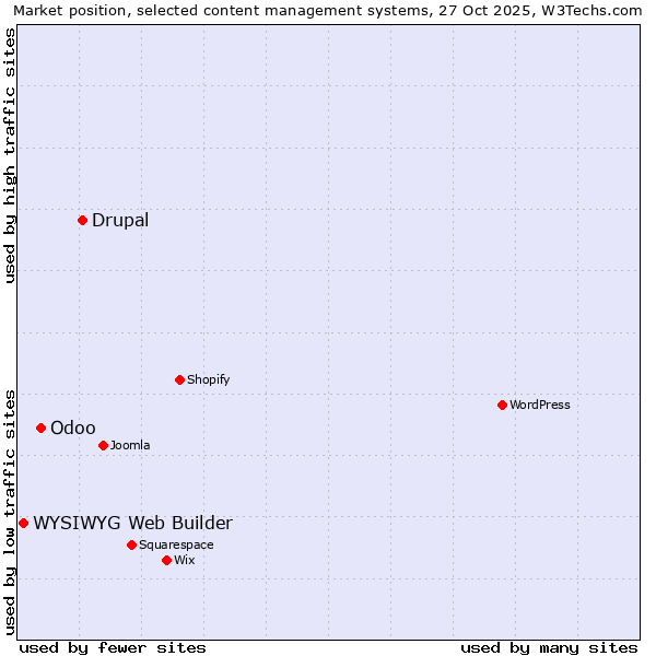 Market position of Drupal vs. Odoo vs. WYSIWYG Web Builder