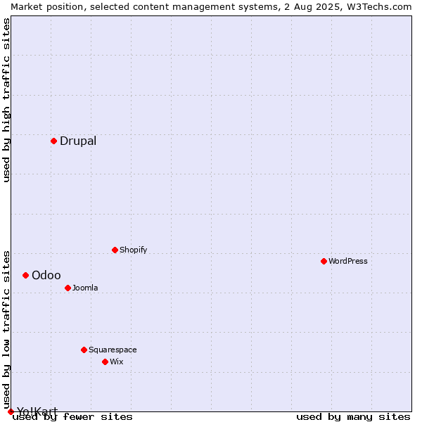 Market position of Drupal vs. Odoo vs. Yo!Kart