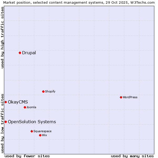 Market position of Drupal vs. OpenSolution Systems vs. OkayCMS