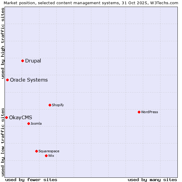 Market position of Drupal vs. Oracle Systems vs. OkayCMS