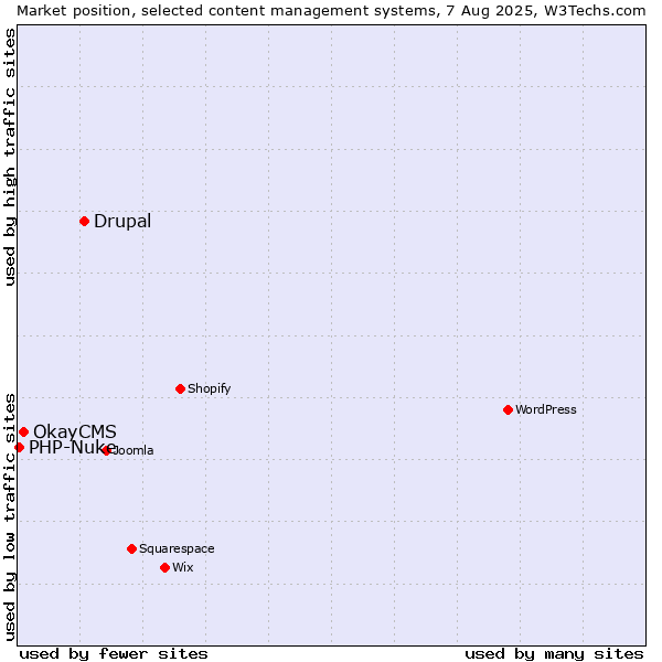 Market position of Drupal vs. OkayCMS vs. PHP-Nuke
