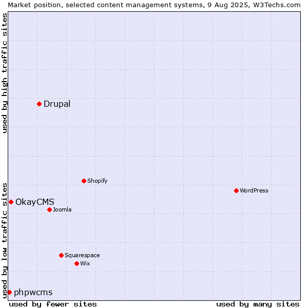 Market position of Drupal vs. OkayCMS vs. phpwcms