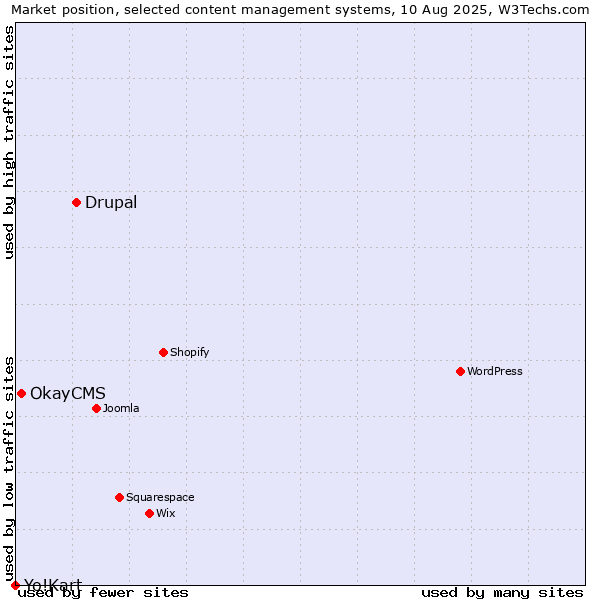Market position of Drupal vs. OkayCMS vs. Yo!Kart