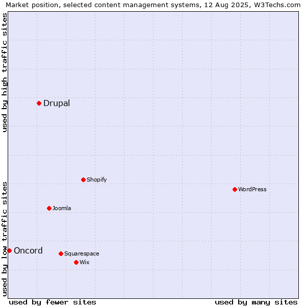 Market position of Drupal vs. Oncord