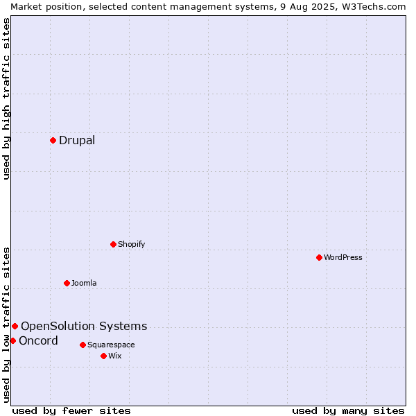 Market position of Drupal vs. OpenSolution Systems vs. Oncord